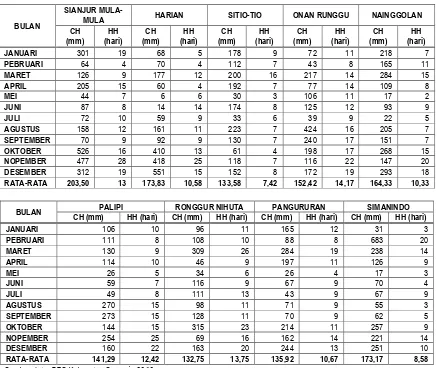 Tabel 4.10 Curah Hujan (Ch) Dan Hari Hujan (Hh) Di Kabupaten Samosir Tahun 2009 