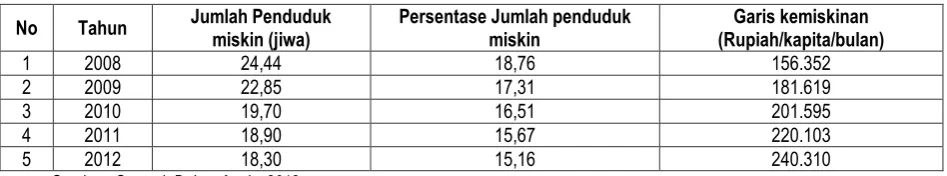 Tabel 4.14 Jumlah Penduduk Miskin Per Kecamatan 