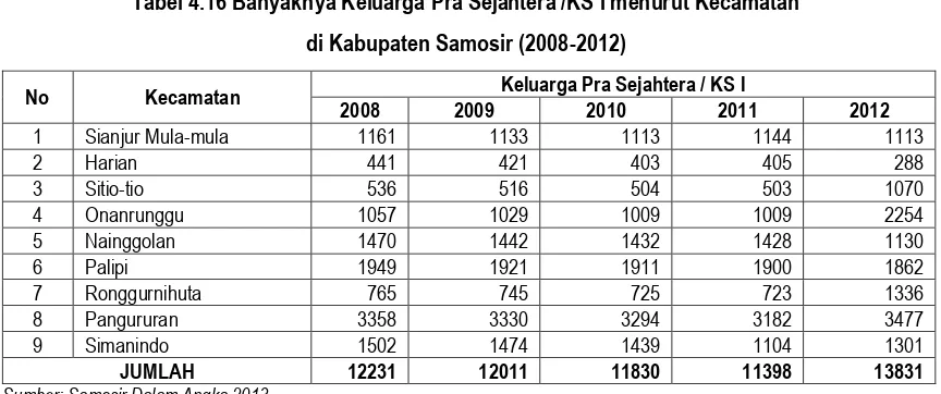 Tabel 4.17 Jumlah Rumah Per Kecamatan di Kabupaten Samosir Tahun 2012 