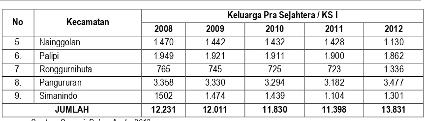 Tabel 4.7 Persentase Ketinggian Lahan Di Kabupaten Samosir 