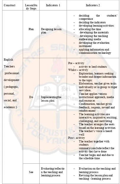 Table 2.1 Blueprint Pre – Figured Themes of Teachers‟ Activities 