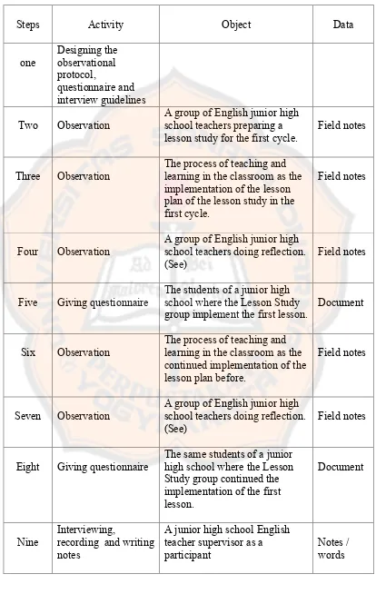 Table 3.4 The Procedure of the Research. 