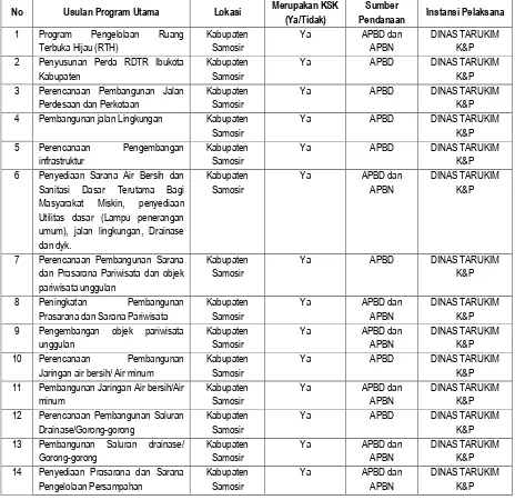 Tabel 5.3 Identifikasi Program RTRW Kabupaten Samosir Terkait Pembangunan Infrastruktur 