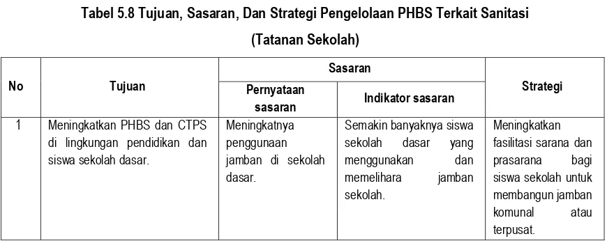 Tabel 5.8 Tujuan, Sasaran, Dan Strategi Pengelolaan PHBS Terkait Sanitasi  