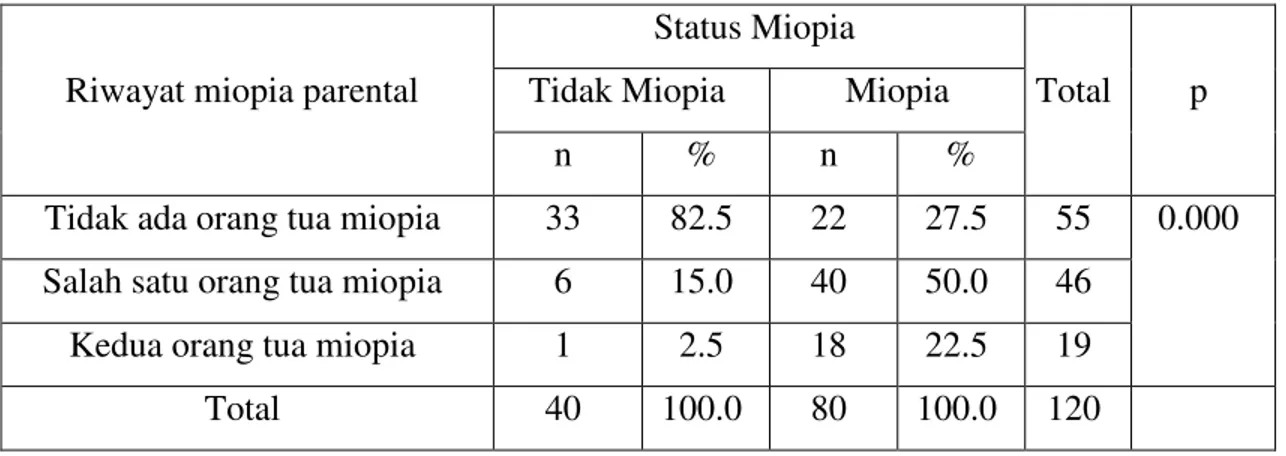 Tabel 1. Distribusi sampel dan hasil analisis Komolgorov-Smirnov riwayat miopia parental 