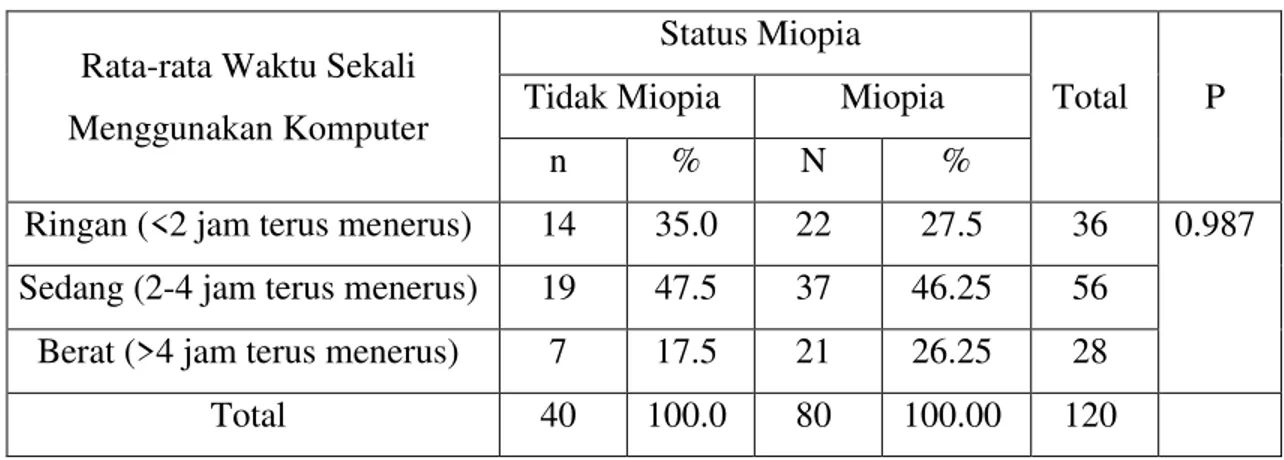 Tabel 2. Distribusi sampel dan hasil analisis Kolmogorov-Smirnov intensitas menggunakan  komputer 