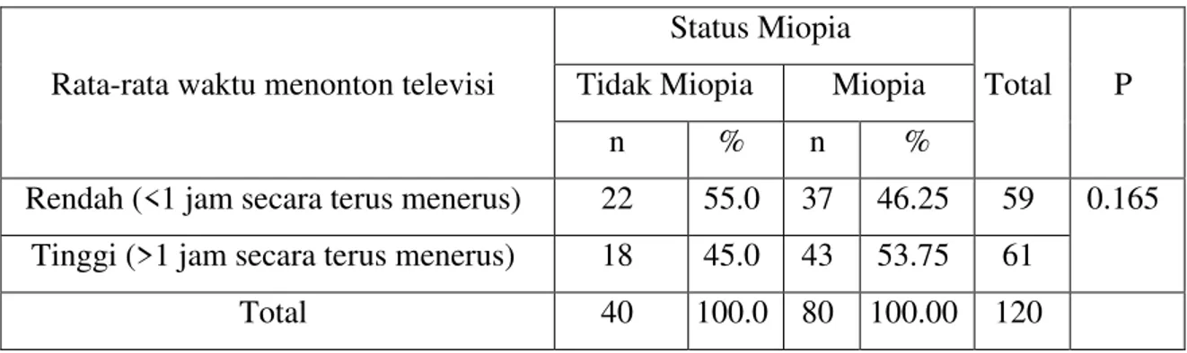 Tabel 5. Distribusi sampel dan hasil analisis Kolmogorov-Smirnov total waktu menonton  televisi dalam sehari 