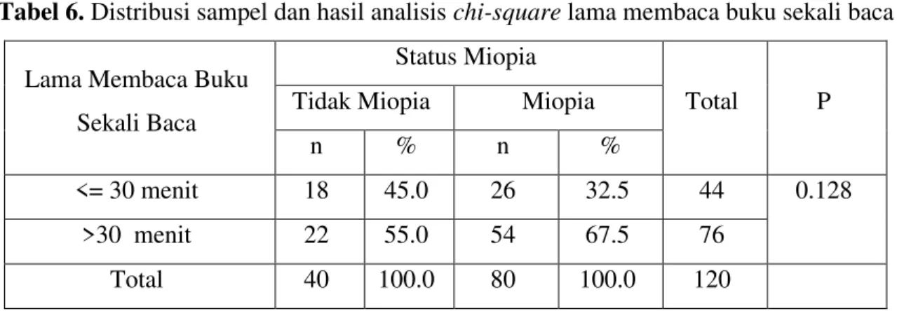 Tabel 7. Distribusi sampel dan hasil analisis chi-square jarak membaca 