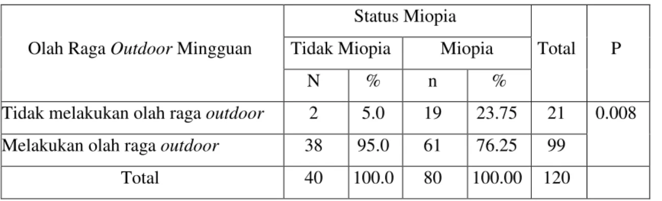 Tabel 8. Distribusi sampel dan hasil analisis chi-square olah raga outdoor mingguan 