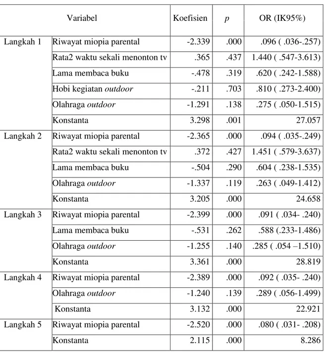 Tabel 12. Hasil analisis multivariat regresi logistik 