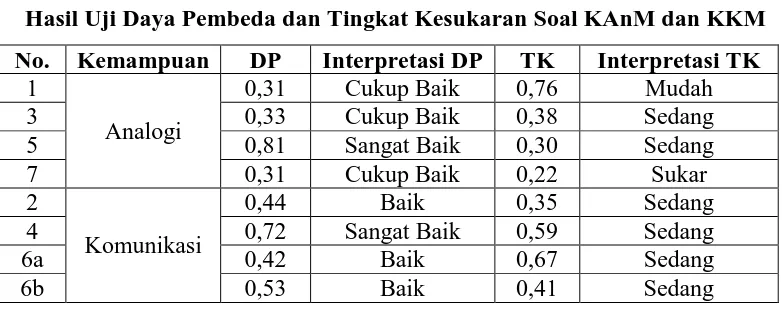 Tabel 3.10   Hasil Uji Daya Pembeda dan Tingkat Kesukaran Soal KAnM dan KKM 