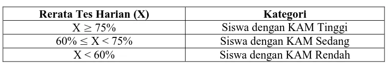 Tabel 3.11  Kriteria Pengelompokan Sampel Penelitian Berdasarkan KAM 