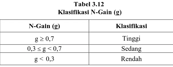 Tabel 3.12   Klasifikasi N-Gain (g)
