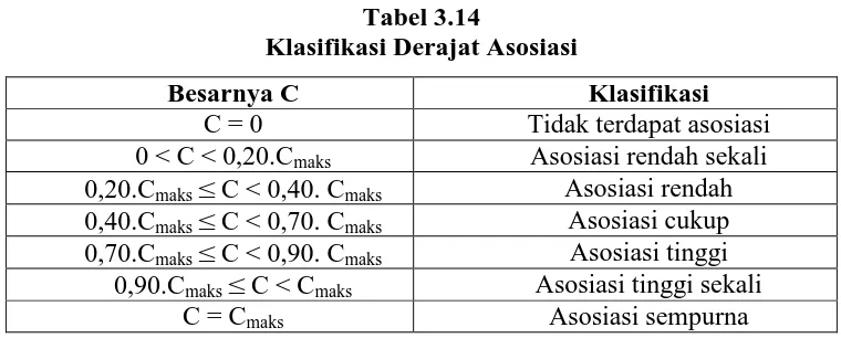 Tabel 3.14  Klasifikasi Derajat Asosiasi 