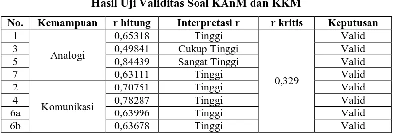 Tabel 3.5  Hasil Uji Validitas Soal KAnM dan KKM 