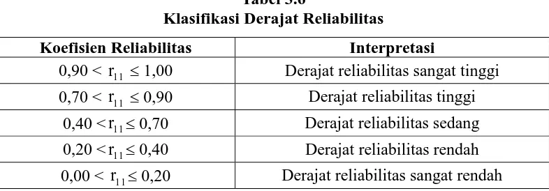 Tabel 3.6 Klasifikasi Derajat Reliabilitas 
