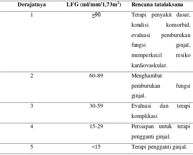 Tabel 2.5. Rencana Tatalaksana Penyakit Ginjal Kronik Sesuai dengan 