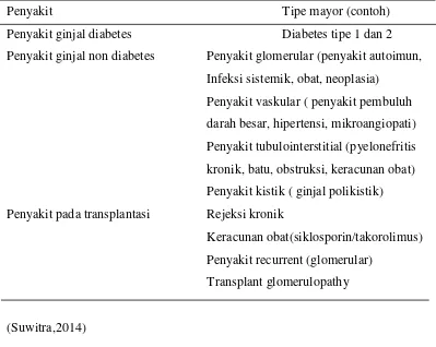 Tabel 2.1. Klasifikasi Penyakit Ginjal Kronik atas Dasar Derajat Penyakit 