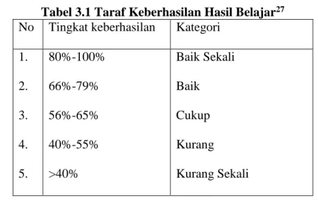 Tabel 3.1 Taraf Keberhasilan Hasil Belajar 27 No  Tingkat keberhasilan   Kategori  