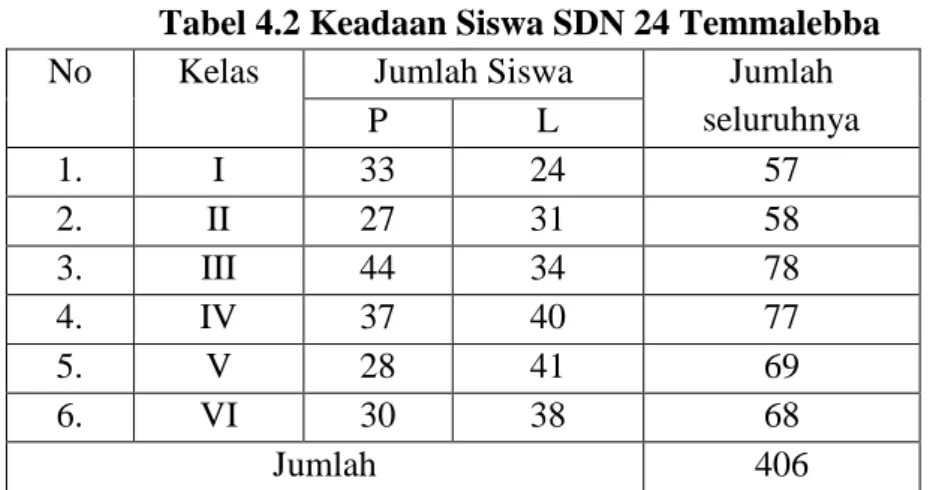 Tabel 4.2 Keadaan Siswa SDN 24 Temmalebba 