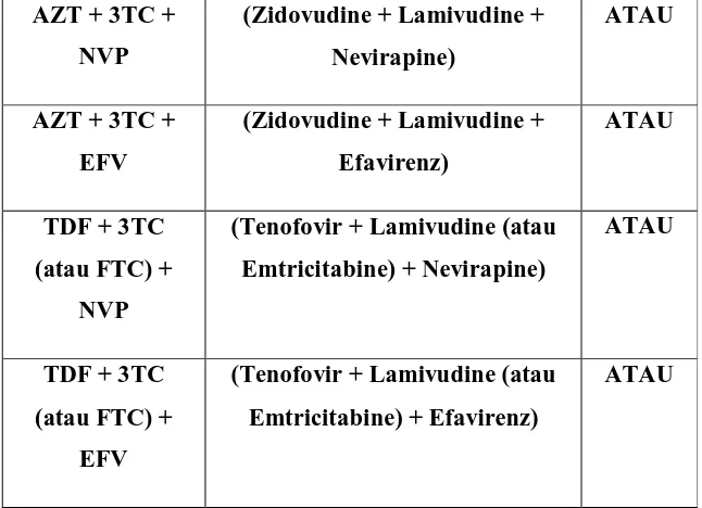 Tabel 2.1. Terapi Antiretroviral  