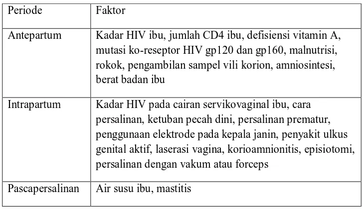 Tabel 2.2. Faktor yang Berhubungan dengan Tingginya Risiko Penularan Vertikal HIV dari Ibu ke Anak  