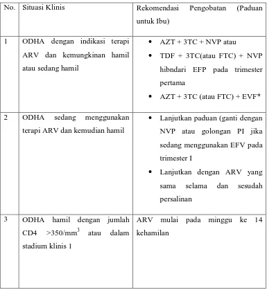 Tabel 2.3. Terapi Antiretroviral dalam Program PMTCT/PPIA dalam Berbagai Situasi Klinis  