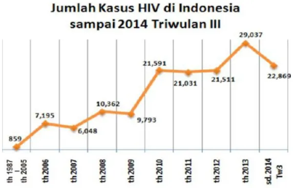 Gambar 2.1. Jumlah kasus HIV yang dilaporkan tahun1987 sampai dengan September 2014  