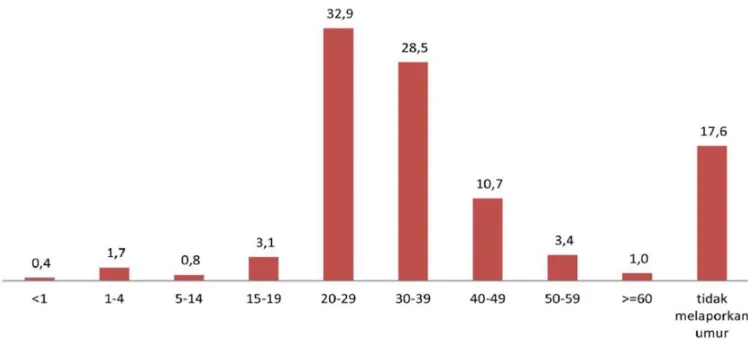 Gambar 2.2. Jumlah kasus AIDS yang dilaporkan tahun1987 sampai dengan September 2014  
