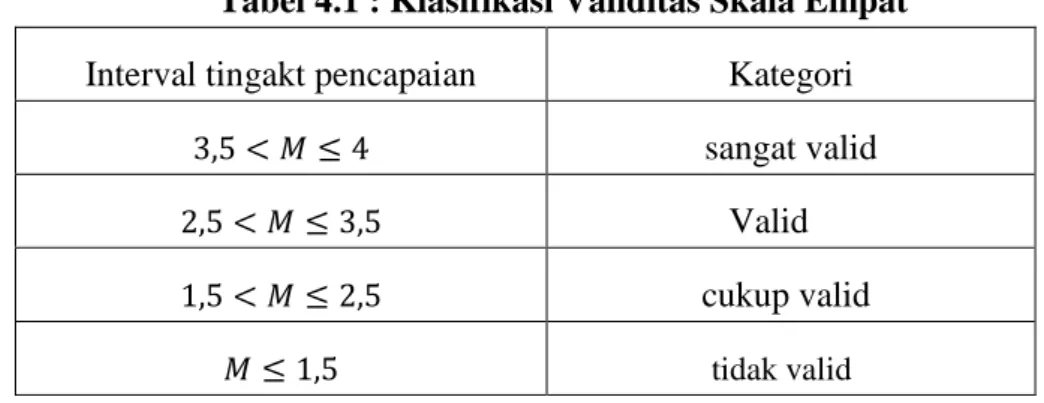 Tabel 4.1 : Klasifikasi Validitas Skala Empat  38 Interval tingakt pencapaian  Kategori 