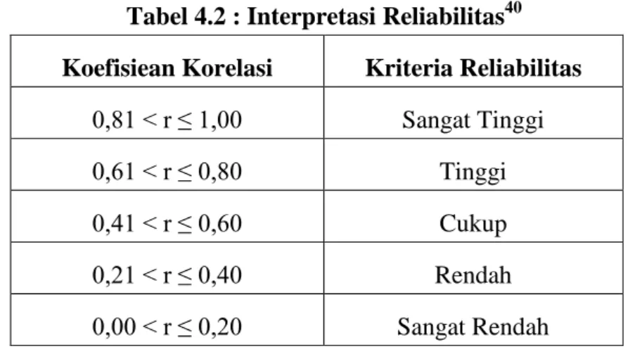 Tabel 4.2 : Interpretasi Reliabilitas 40 Koefisiean Korelasi  Kriteria Reliabilitas 