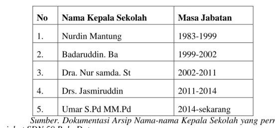 Tabel 5.1 : Nama-nama Kepala Sekolah yang Pernah Menjabat                                                         di SDN//.