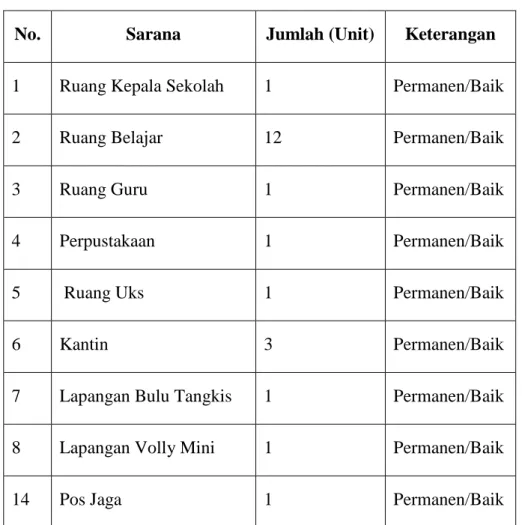 Tabel 5.4 : Sarana dan Prasarana SDN 50 Bulu Datu Kota Palopo 