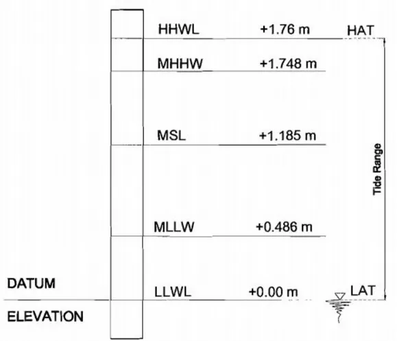 Gambar 2.3 Diagram yang menunjukkan ketinggian data pasang surut [5] 