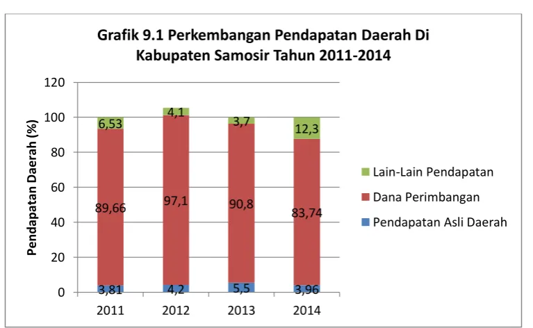 Tabel 9.1 Perkembangan Pendapatan Daerah Di Kabupaten Samosir Tahun 2011-2014 