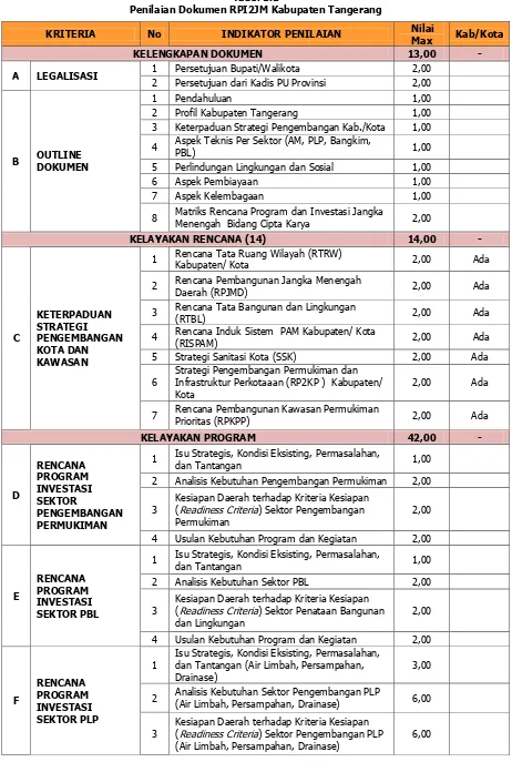Tabel 1.1 Penilaian Dokumen RPI2JM Kabupaten Tangerang  