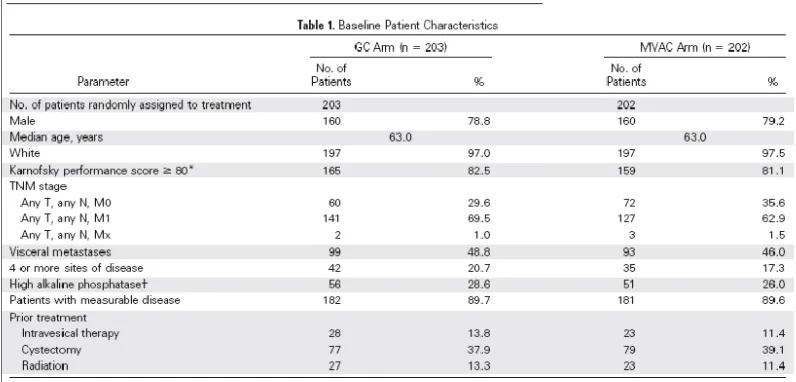 Tabel 2.2. Prognosis kanker Kandung kemih (Sumber: Maase, et al., 2005) 