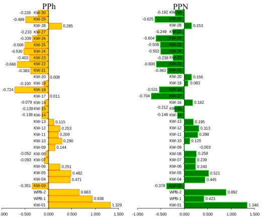 Gambar 1. Grafik Fixed Cross Section effect Indikator TEWS terhadap PPh dan PPN 