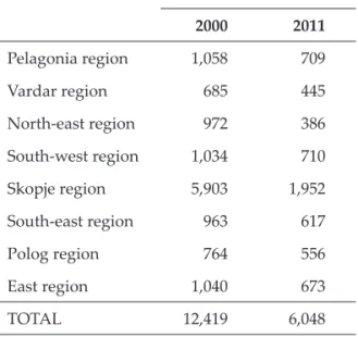 Table 2.   Total number of immigrants within the Republic of  Macedonia, by statistical regions (2000/2011)