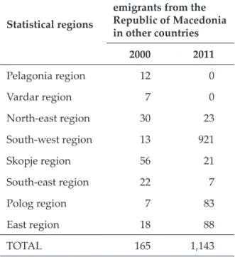 Table 4.   Total number of emigrants from the Republic of Macedonia in  foreign countries, by statistical regions (2000/2011)