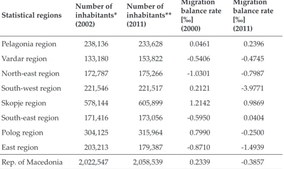 Table 5.   Migration balance rates, by statistical regions (2000/2011) Statistical regions Number of 