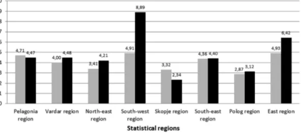 Figure 4.   Immigration and emigration rates in the Republic of Macedonia,  by statistical regions, in 2011