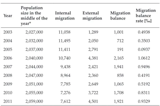 Table 6.   Migration movement indicators for the Republic of Macedonia  (2003 − 2011) Year Population size in the  middle of the  year* Internal migration External  migration Migration balance Migration balance rate [‰] 2003 2,027,000 11,058 1,289 1,001 0.