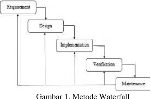 Gambar 1. Metode Waterfall Berikut keterangan tahapan-tahapan metode waterfall di atas :