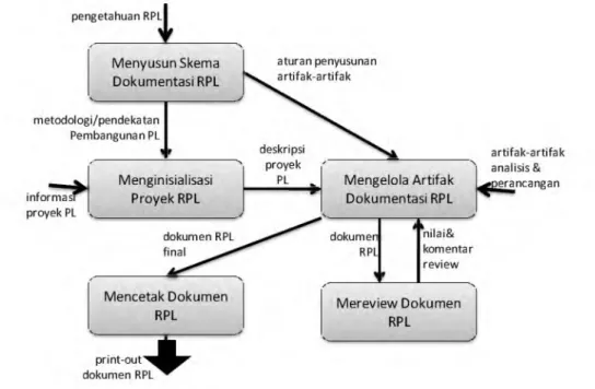 Gambar 2. Model Manajemen Dokumentasi RPL