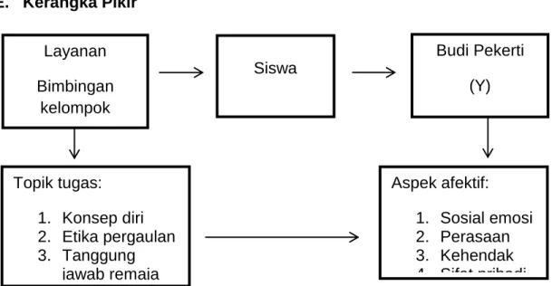 Gambar 2.1 Kerangka Pikir 