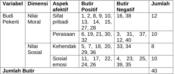 Tabel 3.2  Kisi kisi instrumen 