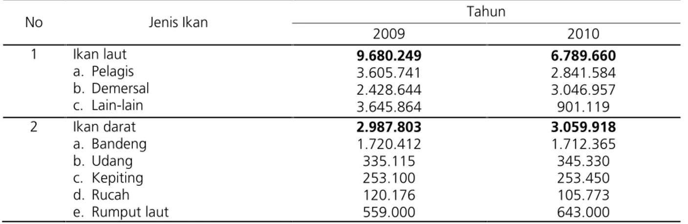 Tabel 10. Produksi Sub-sektor Perikanan Kabupaten Pemalang Tahun 2009-2010 (dalam kg)