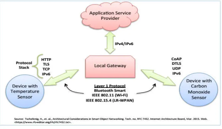 Gambar 2.20. Skema Device to Gateway Communication 
