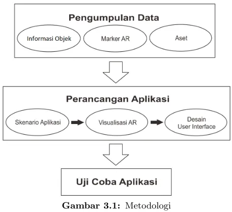 Gambar 3.1: Metodologi